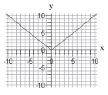 Match each equation with its graph. -y = |x| A)    B)    C)    D)   
