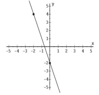 Find an equation for the graph.  