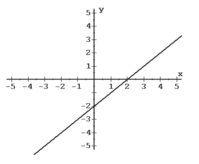 Find an equation of each line satisfying the conditions given. Write the equations in the form x = a, y = b, or y = mx + b. -Find the domain and range of the following relation. Determine whether the relation is a function.   