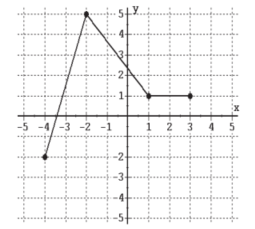 Find the domain and range of the relation. Determine whether the relation is a function. - 