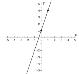 Find an equation for the graph.   