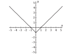 Graph each inequality. -Find the domain and range of the following relation. Determine whether the relation is a function.   