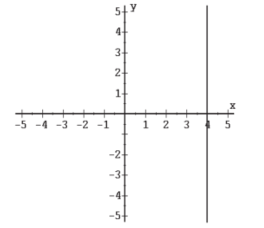 Find the equation of each graph. -   A)  x = 4 B)  x y + = 4 C)  y = 4 D)  y = 4x