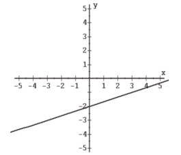 Find the equation of each graph. -   A)  x+3y = -3 B)  x-3y = 6 C)  x+y = -4 D)  2x-3y = 2