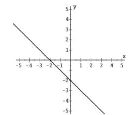 Find the equation of each graph. -   A)  y = x+2 B)  y = x-2 C)  y = -x+2 D)  y = -x -2
