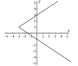  Find the equation of the line satisfying the conditions given. -Find the domain and range of the relation.   A)  Domain (- \infty ,  \infty ) ; Range [-3,  \infty )  B)  Domain [-3,  \infty ) ; Range (- \infty ,  \infty )  C)  Domain [-3,  \infty ) ; Range [0,  \infty )  D)  Domain [3,  \infty ) ; Range (- \infty ,  \infty )   