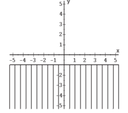  Find the inequality depicted by each graph. -  A)  y  \leq  -1 B)  x  \leq  -1 C)  x < -1  D)  y < -1 