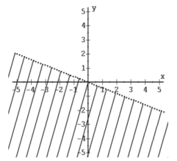 Find the inequality depicted by each graph. -  A)  5x + 3y < 0 B)  5x + 2y < 0 C)  5x + 2y > 0 D)  2x + 5y < 0 