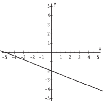 Find the equation of each graph. -  A)  x+3y = 2 B)  5x-2y = 10 C)  2x+5y = -10 D)  2x-3y = -6