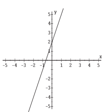 Find the equation of each graph. -  A)  y = -2x+3 B)  y = (1/4) x - 1/4  C)  y = 2x + 2 D)  x+3y = 2 