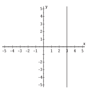 Find the equation of each graph. -  A)  x = 3 B)  x + y = 3 C)  y = 3x D)  y = 3 