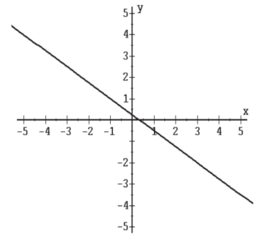 Find the equation of each graph. -  A)  2x + y = 2 B)  4x + 3y = 3 C)  x - 4 y = -3 D)  3x + 4 y = 1