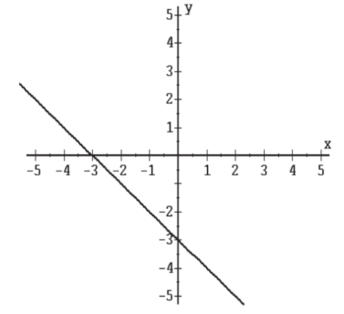 Find the equation of each graph. -  A)  y = x - 3 B)  y = - x - 3 C)  y = x + 3 D)  y = - x + 3 