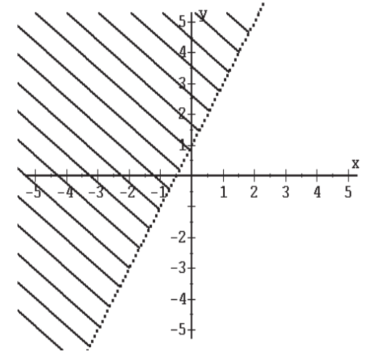  Find the inequality depicted by each graph -  A)  y > 2x - 1 B)  y  \geq  2x + 1 C)  y > 2x + 1 D)  y < x - 2   