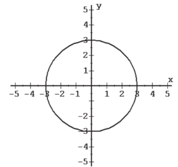  Find the domain and range of each relation. -  A)  Domain (- \infty ,  \infty ) ; Range [-2,  \infty )  B)  Domain [-3, 3]; Range (- \infty ,  \infty )  C)  Domain [-3, 3]; Range [-3,3] D)  Domain (- \infty ,  \infty ) ; Range [-3, 3]   