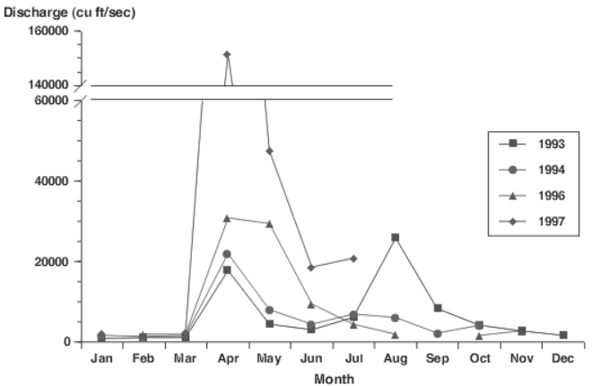 The graph below represents the discharge rate of a particular river during the years 1993, 1994, 1996, and 1997.    (Source: www.ncsu.edu/labwrite/res)  Describe the years that are the first, second, and third highest discharge rate and any other observations that you have during the months or rates noted below. April:________ February:_______ 60,000 cubic feet/sec mark:______ July:______ August:_______ October:_________