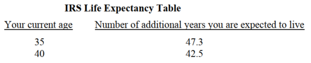 Many companies utilize life expectancy data to calculate items such as life insurance premiums or retirement benefits. The IRS is no exception. Use the data in the following table to answer the questions below.    (Source: General American Life Insurance Company Inc.) -The data given in the table is (approximately) linear. Using ordered pairs of the form (current age, number of additional years you are expected to live), find a linear function that fits the data for the ages given. Write your answer in slope-intercept form. y = _____________