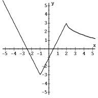Determine the domain and range of the relation. Then determine whether the relation is also a function.   