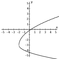  Solve using matrices. -Determine the domain and range of each relation.   A)  Domain [2,  \infty ) ; Range (- \infty ,  \infty )  B)  Domain [-2,  \infty ) ; Range (- \infty ,  \infty )  C)  Domain (-  \infty , -2]; Range (- \infty ,  \infty )  D)  Domain (- \infty ,  \infty ) ; Range [-2,  \infty )  