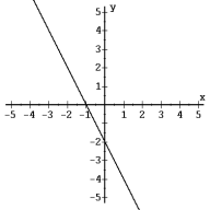 Find the equation of each graph. -   A)  2x + y = -2 B)  3x - y = 1 C)  x + 2 y = -4 D)  x - 2 y = 2