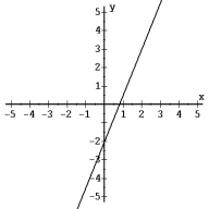 Find the equation of each graph. -   A)  4x + 5y = 2 B)  2 x - 2 y = 5 C)  6x - 4 y = -3 D)  5x - 2 y = 4