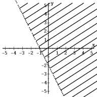 Find the equation of each graph. -   A)  x + 2 y > 2 B)  2x - y > 2 C)  2x + y > -2 D)  2x + y > 4