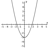 Find the equation of the graph    A)   B)   C)   D)  
