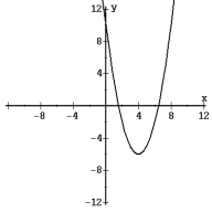Find the equation of the graph    A)   B)   C)   D)  