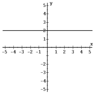 Determine whether the graph of each function is the graph of a one-to-one function. -