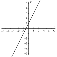 Determine whether the graph of each function is the graph of a one-to-one function. -