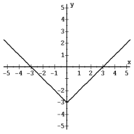 Determine whether the graph of each function is the graph of a one-to-one function. -