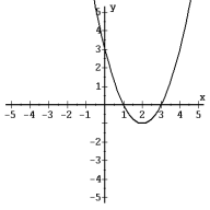 Determine whether the graph of each function is the graph of a one-to-one function. -