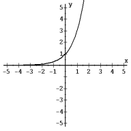 Determine whether the graph of each function is the graph of a one-to-one function. -