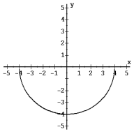 Determine whether the graph of each function is the graph of a one-to-one function. -