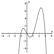 Determine if the function graphed is a one-to-one function.   