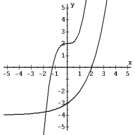 Which of the two functions shown is a one-to-one function?   A)  f ( x)  only B)  g( x)  only C)  both D)  neither