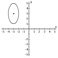 Find the equation of the graph.   A)  x<sup>2</sup> + 6x + 4 y<sup>2</sup> - 24 y + 41 = 0 B)  4x<sup>2</sup> - 24x + y<sup>2</sup> + 6y + 41 = 0 C)  x<sup>2</sup> + 6x + y<sup>2</sup> - 6y + 14 = 0 D)  4x<sup>2</sup> + 24x + y<sup>2</sup> - 6y + 41 = 0