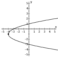 Find the equation of the graph.   A)  y = x<sup>2</sup> + 2x - 3 B)  x = y<sup>2</sup> - 2 y - 3 C)  y = x<sup>2</sup> - 2x - 3 D)  x = y<sup>2</sup> + 2 y - 3