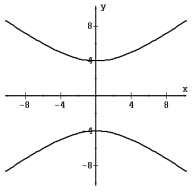   A)  5y<sup>2</sup> + 144 = 9x<sup>2</sup> B)  5x<sup>2</sup> = 9 y<sup>2</sup> + 144 C)  5y<sup>2</sup> = 9x<sup>2</sup> + 144 D)  5x<sup>2</sup> + 144 = 9 y<sup>2</sup>