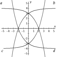  Which of the following is a graph of the exponential function  f(x)  = 4-2^x ?   A)  a B)  b C)  c D)  d 