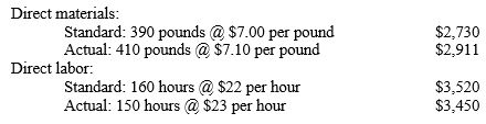 Job no. 007 involved the production of 100 units of product JR. The total standard and actual costs for materials and direct labor on this job are shown below:    -Compute the following cost variances for job no. 007. Indicate whether each variance is 	favorable (F) or unfavorable (U). a) Materials price variance: $__________ b) Materials quantity variance: $__________ c) Labor rate variance: $__________ d) Labor efficiency variance: $__________ a. Materials price variance: $__________ b. Materials quantity variance: $__________ c. Labor rate variance: $__________ d. Labor efficiency variance: $__________