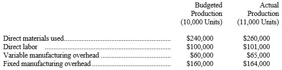 The cost accountant for Sherman's Co. prepared the following monthly performance report relating to the Production Department.    -Refer to the above data. Compute the amounts that should be included for each of the following in a flexible budget prepared at an 11,000-unit level of production: a) Direct materials: $____________ b) Direct labor: $____________ c) Fixed manufacturing overhead: $____________