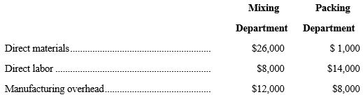 WoW Chemical Company uses a process costing system with two departments: (a)  a Mixing Department, and (b)  a Packing Department. During May, its first month of operations, the company generated $180,000 in revenue by manufacturing and selling 800 cases of chemicals. Related manufactured costs are as follows:    -Refer to the above data. The unit cost of a case processed in the Mixing Department in May was: A)  $230. B)  $57.50. C)  $73.50. D)  Some other amount.