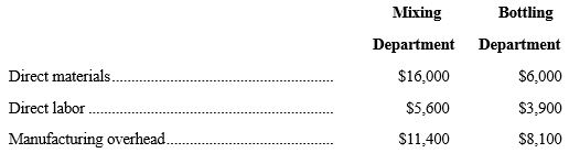 Prize Mustard uses a process costing system with two departments: (a) a Mixing Department, and (b) a Bottling Department. During May, Prize generated $120,000 in revenue by producing 40,000 gallons (10,000 cases) of mustard. The company reduces its work in process inventories to zero each month. Manufacturing costs for May are as follows:     -Refer to the above data. The unit cost per gallon of mustard processed by the Mixing Department in May was $__________.