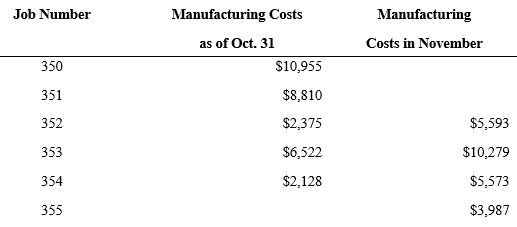 The information below is taken from the job cost sheets of O'Leary Company:    During November, job numbers 352 and 353 were completed and job numbers 350, 351 and 352 were delivered to customers. Jobs nos. 354 and 355 are still in process at November 30. From this information, compute the following: -What is the work in process inventory at October 31? $__________