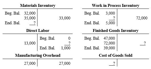 The  flow  of manufacturing costs through the ledger of Able Mfg. Co. during April is summarized in the following T accounts. Certain amounts have been omitted and are represented by question marks.    -Refer to the above data. The total amount of inventory that should appear in the company's balance sheet at April 30 is: A)  $39,000. B)  $82,000. C)  $73,000. D)  Some other amount. $____________