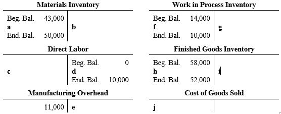 You are to summarize the  flow  of manufacturing costs through the ledger accounts of Berman Mfg. Co. for the month of June. Complete the following T accounts by entering summary amounts for the month in each of the blank spaces provided (lettered a through j). In addition to the amounts already shown in the T accounts, the following information is available:      