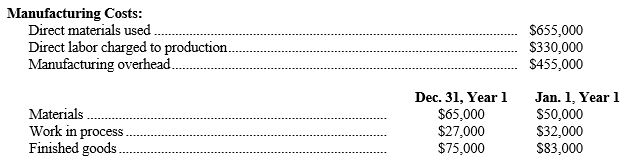 Information about the manufacturing costs and inventories of Tracy Mfg. Co. in Year 1 is shown below:    a) Using the appropriate data, prepare a Schedule of Cost of Finished Goods Manufactured for the year ended December 31, Year 1 TRACY MFG. CO.  Schedule of Cost of Finished Goods Manufactured  For the Year Ended December 31, Year 1    b) Compute the cost of goods sold in Year 1: $__________