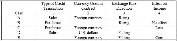 The following table summarizes the facts of five independent cases (labeled a through e) of American companies engaging in credit transactions with foreign corporations while the foreign exchange rate is fluctuating:    Instructions After evaluating the information about each case, fill the blank space that has been left in one of the four columns for each case. The content of each column and the word or words that you should enter in the blank spaces are described below:  Column 1 indicates the type of credit transaction in which the American company engaged with the foreign corporations. The answer entered in this column should be either  Sales  or  Purchases.    Column 2 indicates the currency in which the invoice price is stated. The answer may be either  U.S. dollars  or  Foreign currency.   Column 3 indicates the direction in which the foreign currency exchange rate has moved between the date of the credit transaction and the date of settlement. The answer in this column may be either  Rising  or  Falling.  Column 4 indicates the effect of the exchange rate fluctuation upon the income of the American company. The answers entered in this column are to be selected from the following:  Gain,   Loss,  or  No effect. 