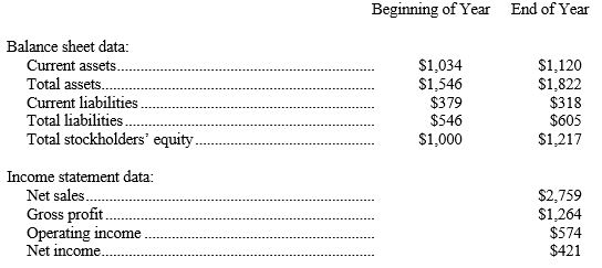 Shown below are data taken from a recent annual report of Falcon Co. (Dollar amounts in millions.)     Based upon the above information, indicate the best answer in the space provided. -The current ratio at year?end (rounded to the nearest tenth)  is: A)  2.3 to 1. B)  .6 to 1. C)  3.5 to 1. D)  Some other answer.